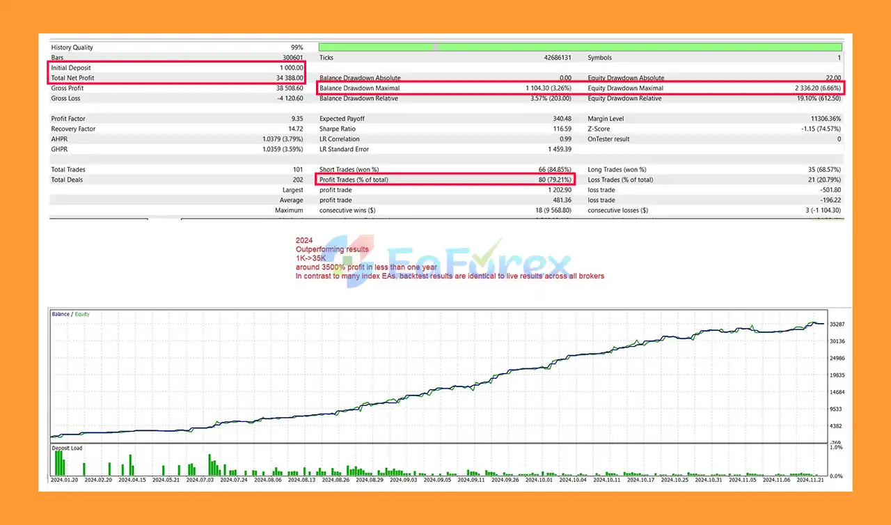 US100 Nasdaq EA Backtest