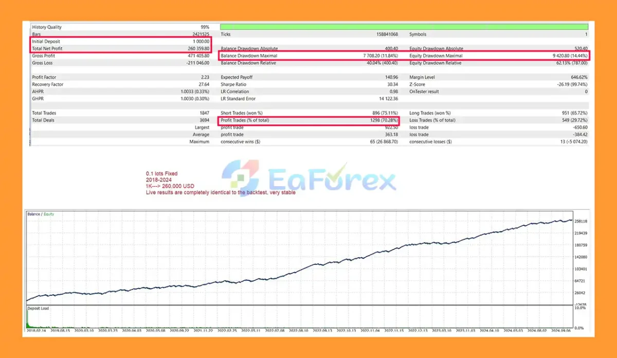 US30 Dow Jones EA Backtest