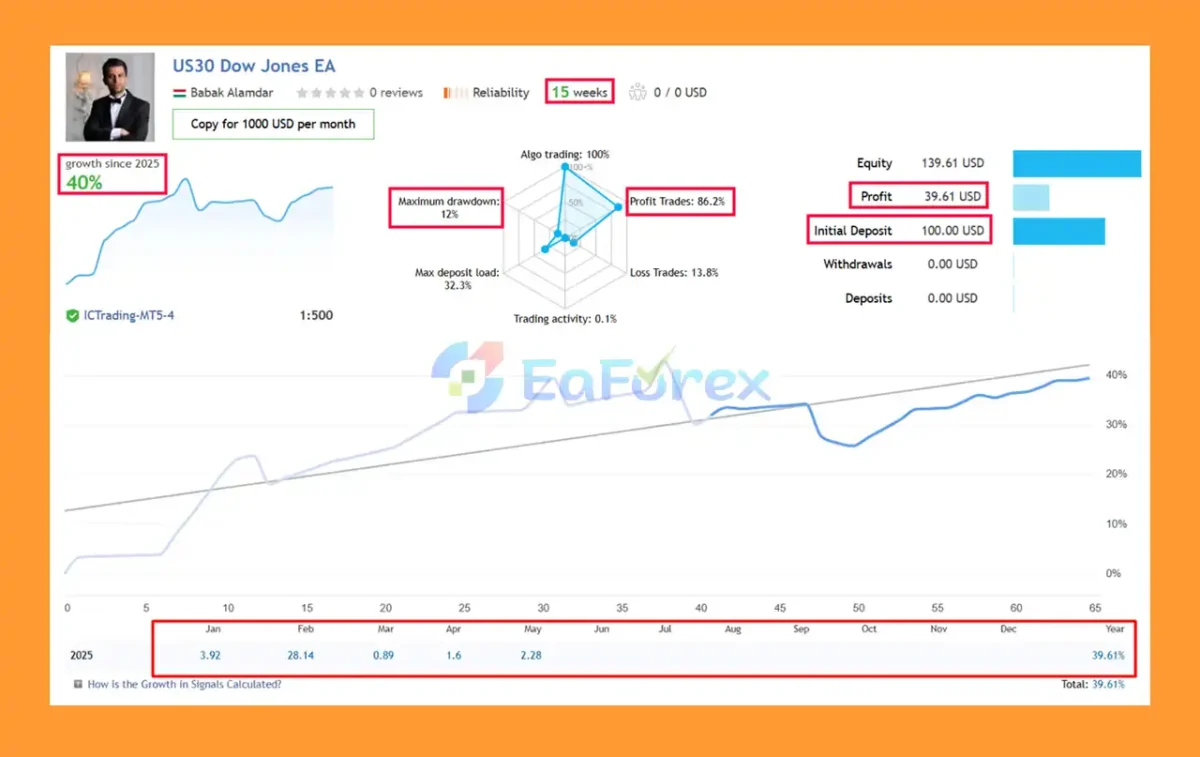 US30 Dow Jones EA Live Signal