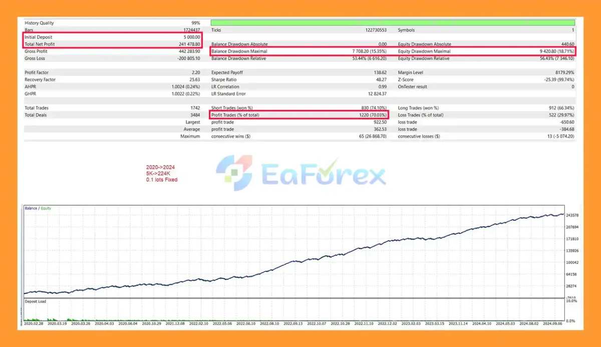 US30 Dow Jones EA MT5 Backtest