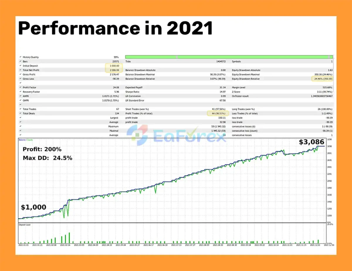 AI for Gold EA Backtest