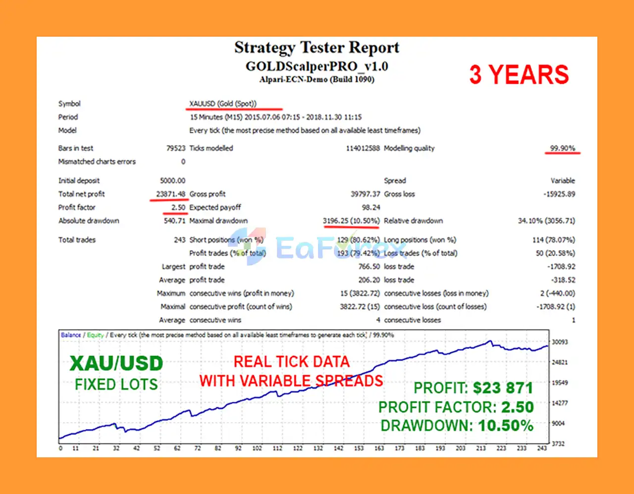 GOLD Scalper PRO MT5 Backtest