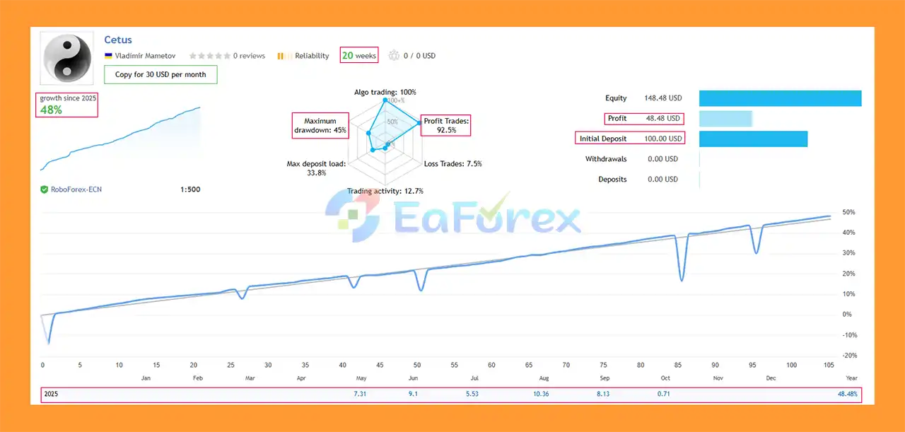 Cetus EA MT5 LIVE Results