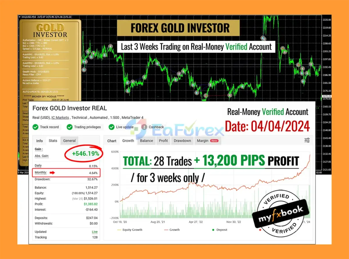 Forex GOLD Investor EA myfxbook