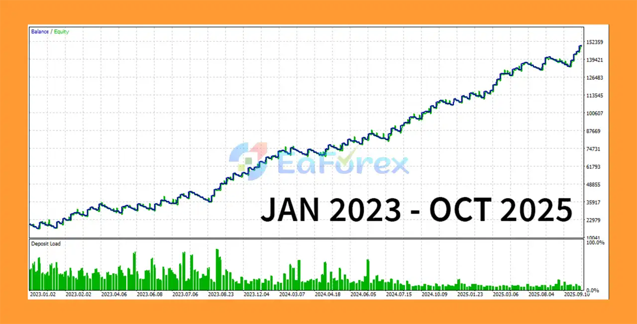 FundedBridge EA for Prop Firms Backtest