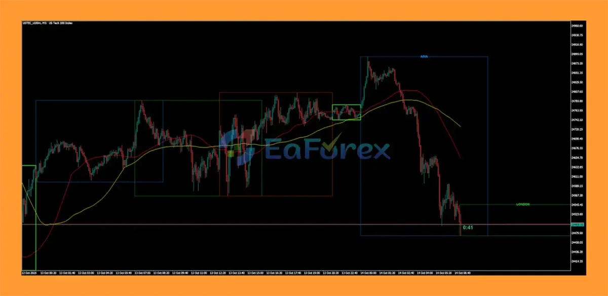 MSG Method Indicator EA Review