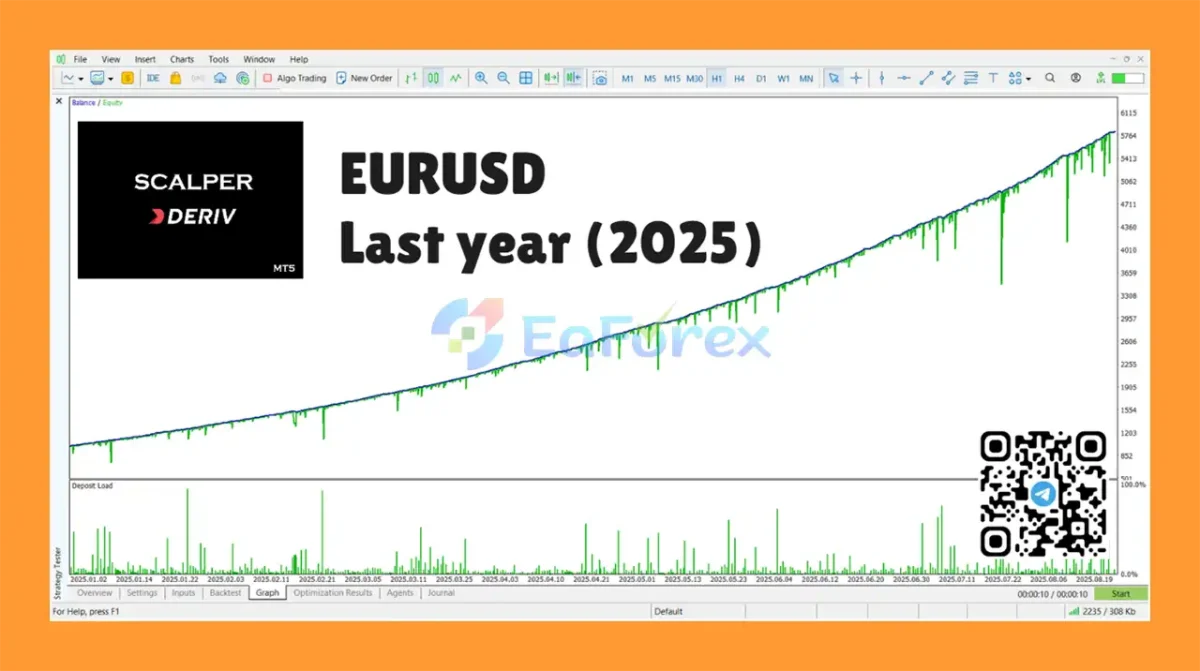 Scalper Deriv EA MT5 backtets EURUSD