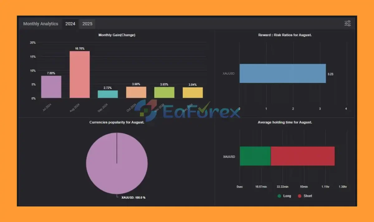 Synthetic Metal EA MyFxBook Result