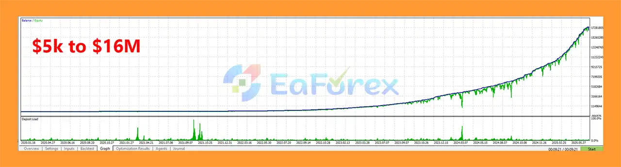 Velvet Ace EA MT5 Backtest