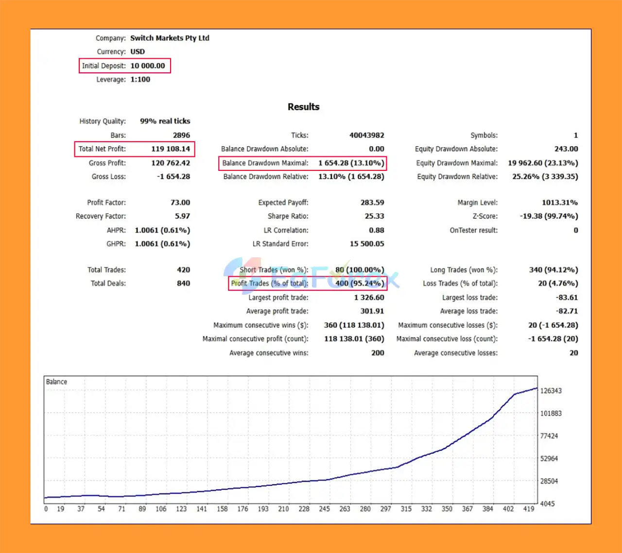 Shadow Breaker EA Backtest