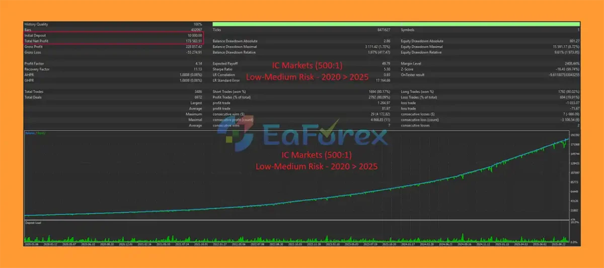 ArtQuant Pound EA MT5 Backtest