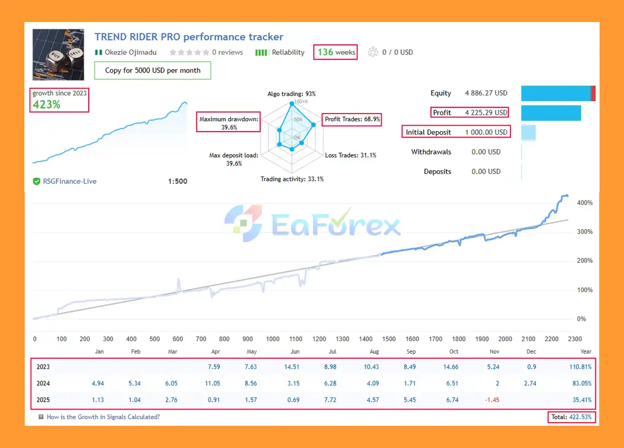 Trend Rider Pro EA MT4 Signal Results