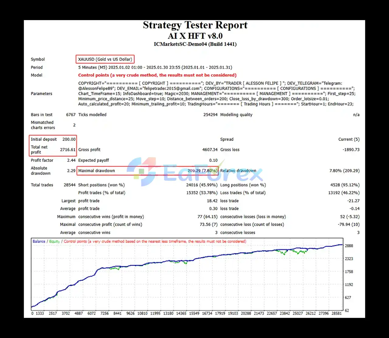 AI X HFT EA MT4 Backtest