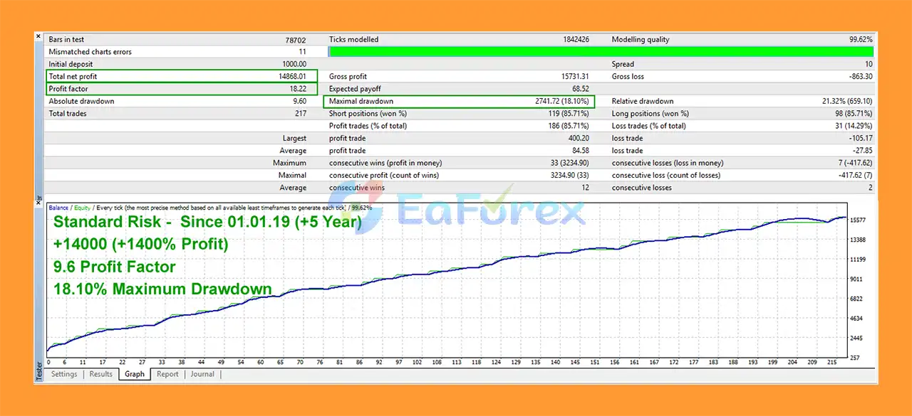 Assets Builder EA MT4 Backtest