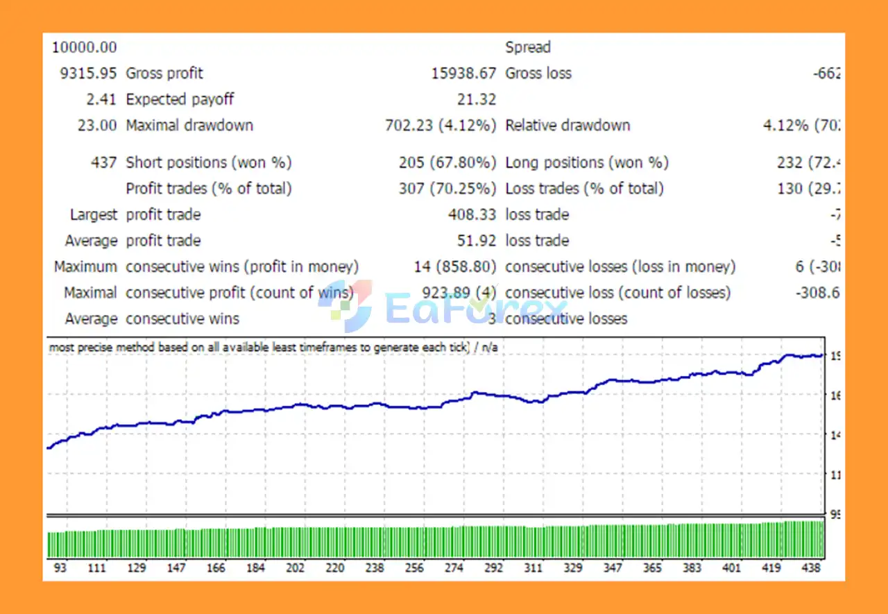Chicken peck rices EA Backtest