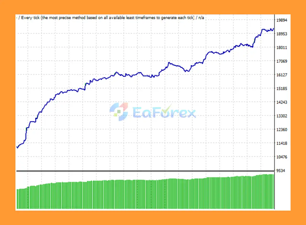 Chicken peck rices EA Backtests