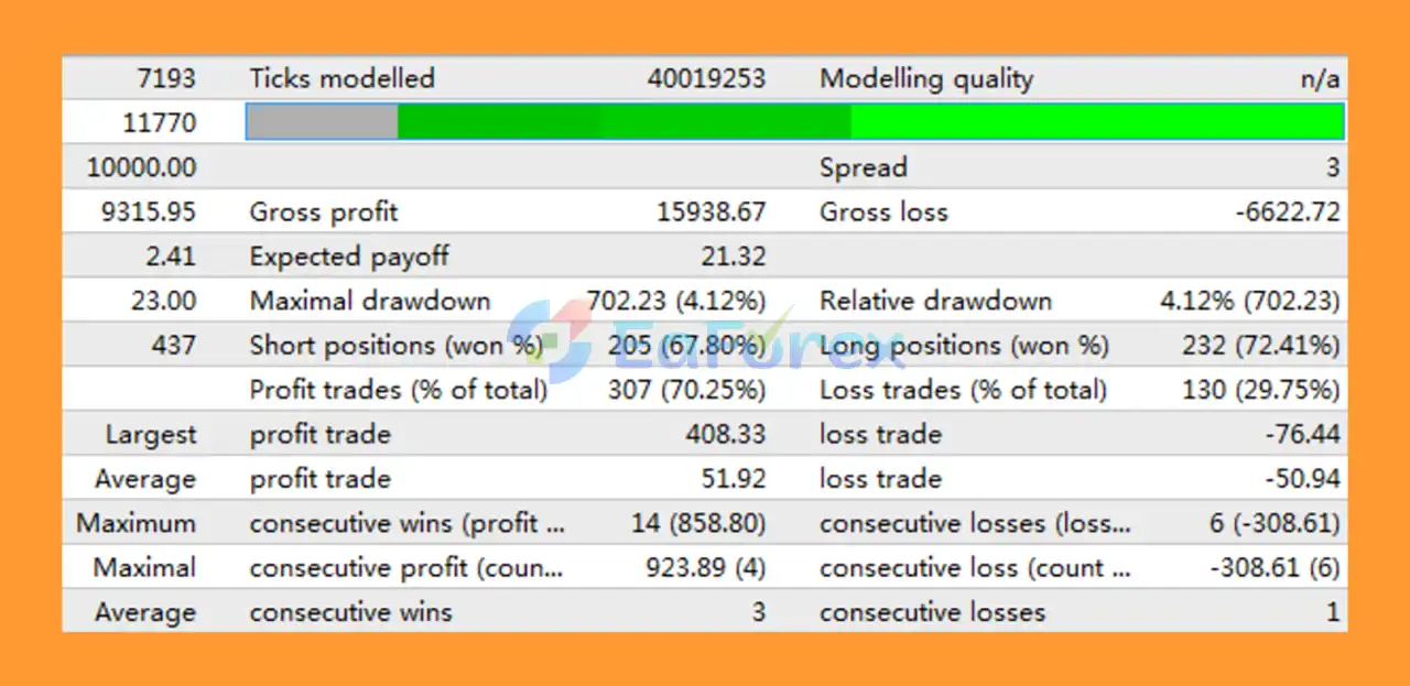 Chicken peck rices MT4 Backtest