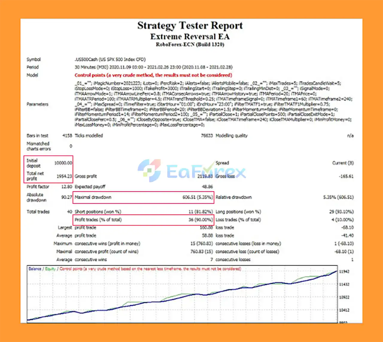 Extreme Reversal EA Backtest