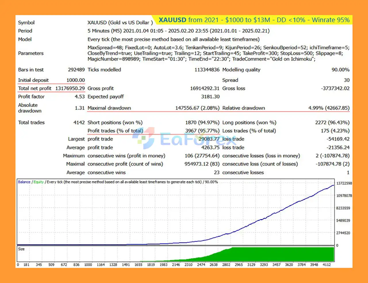 Gold on Ichimoku EA MT4 Backtest