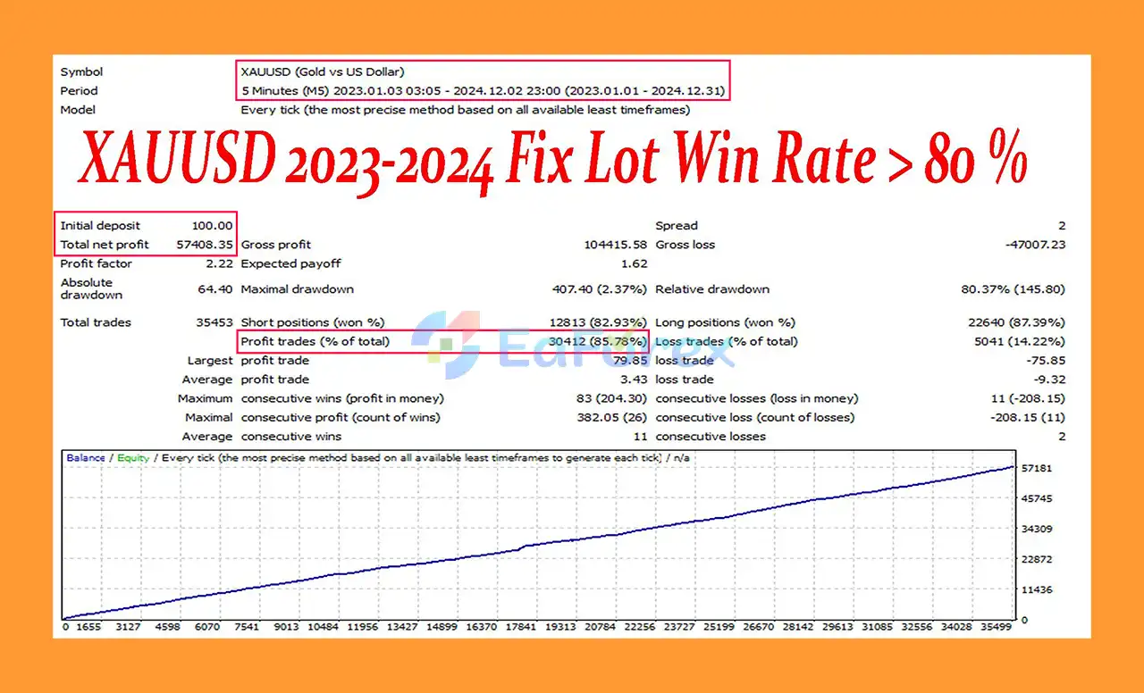Golden Fairy EA MT4 Backtests
