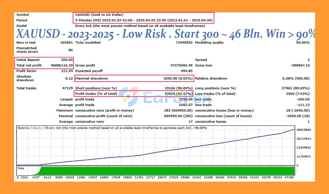Golden Raider EA Backtests