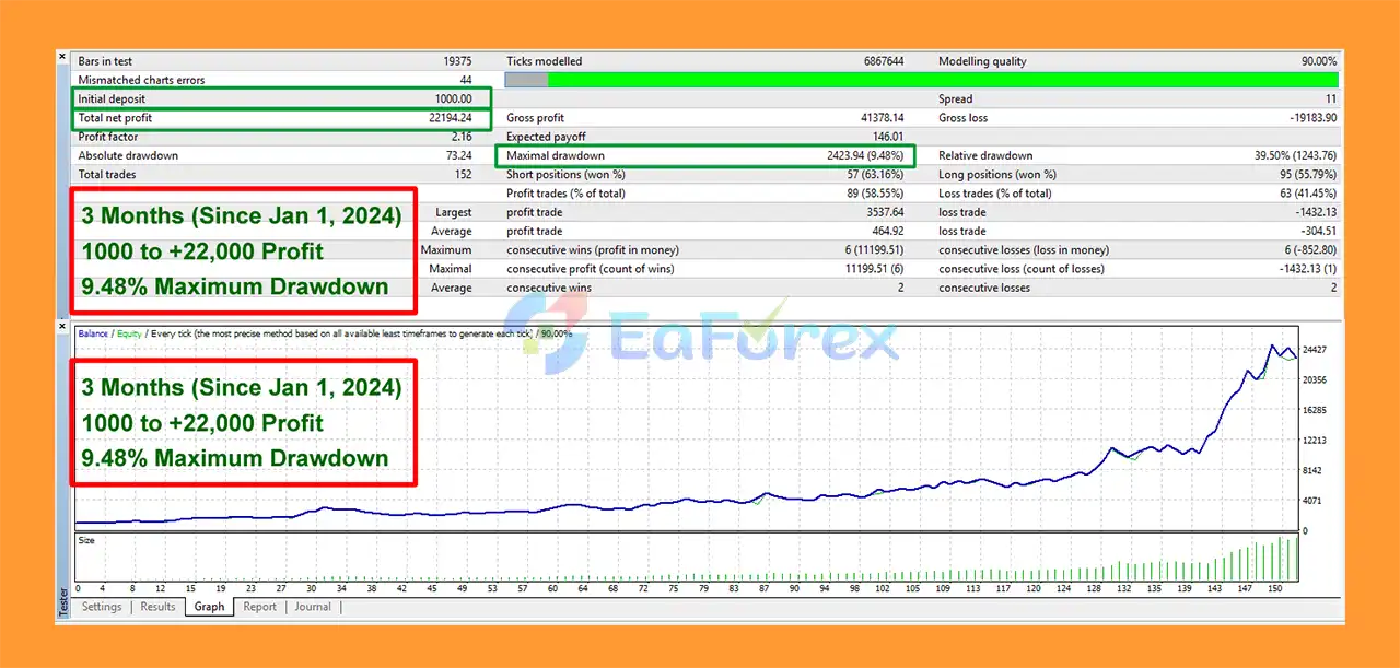Huge Fortune Trade Engine EA Backtests