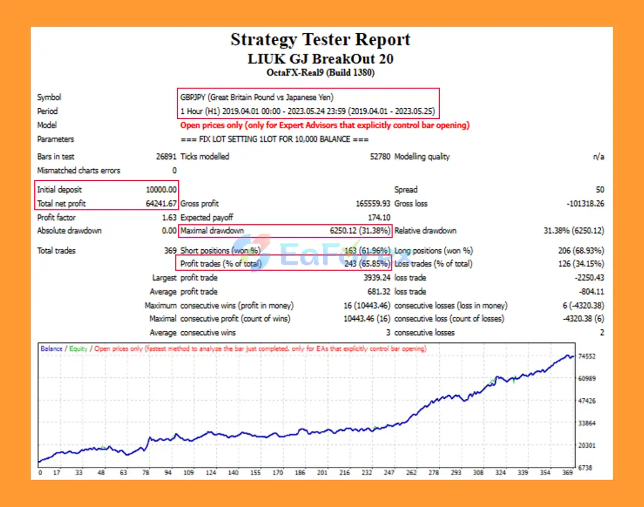 Liuk GJ BreakOut EA Backtest