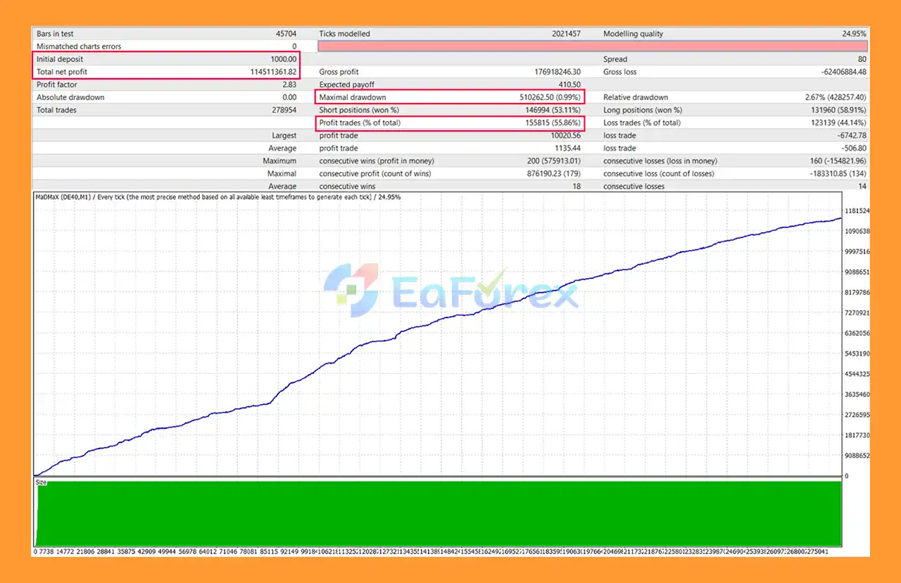 MadMax EA MT4 Backtests