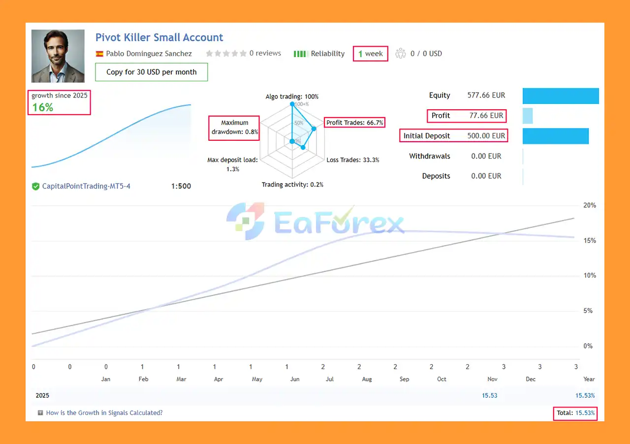 Pivot Killer EA MT5 Signal Results