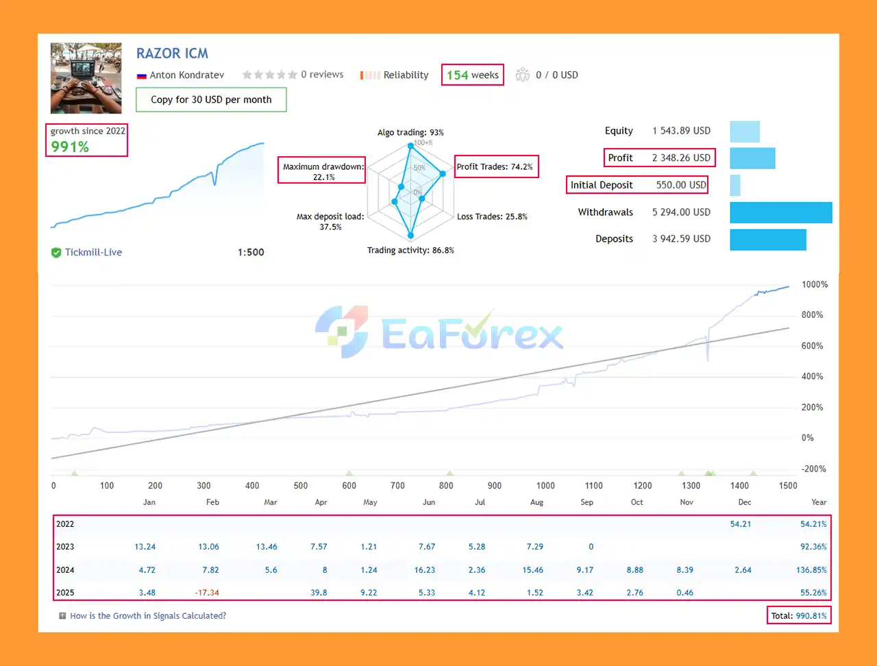 Razor MT4 Signal Result
