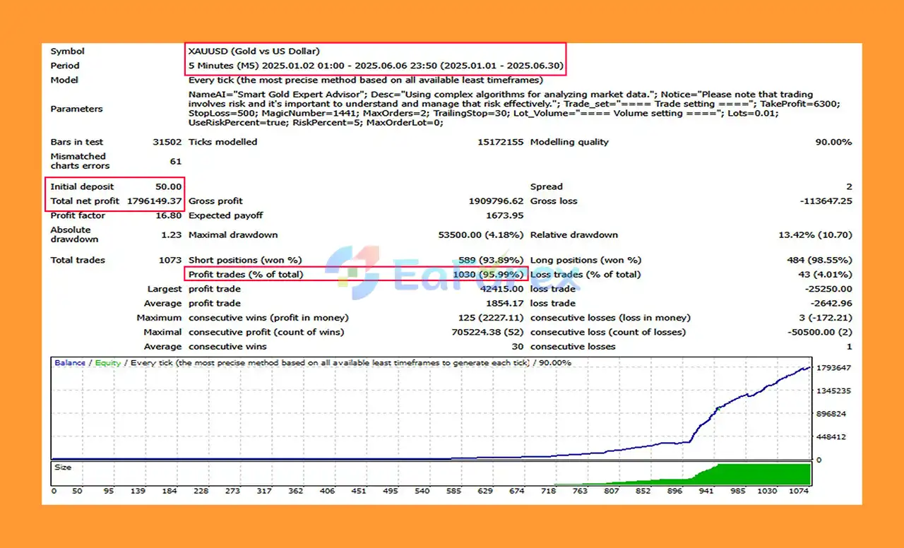 Smart Gold EA MT4 Backtest