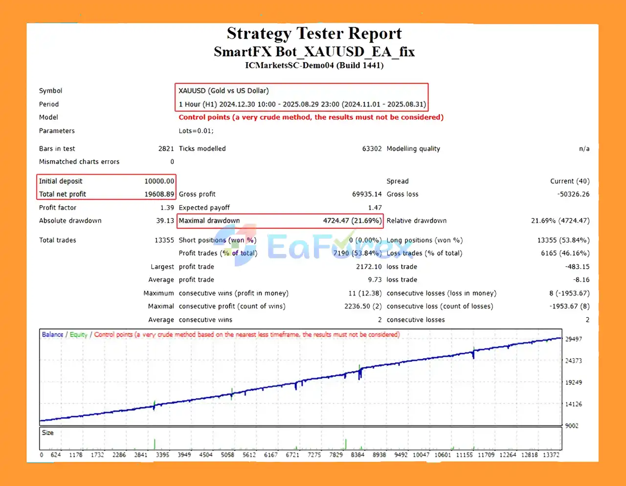 SmartFX Bot MT4 Backtest