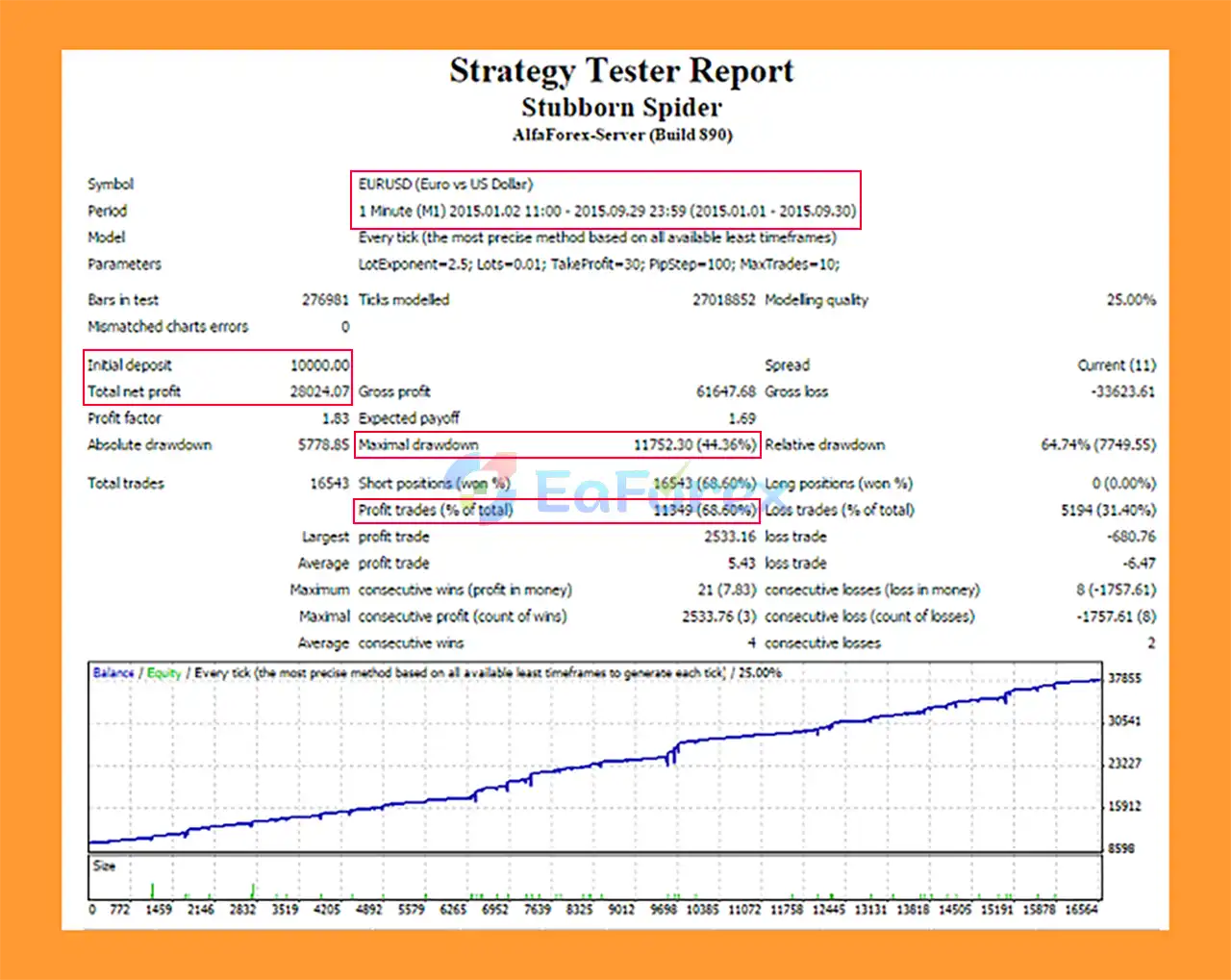 Stubborn Spider EA MT4 Backtest