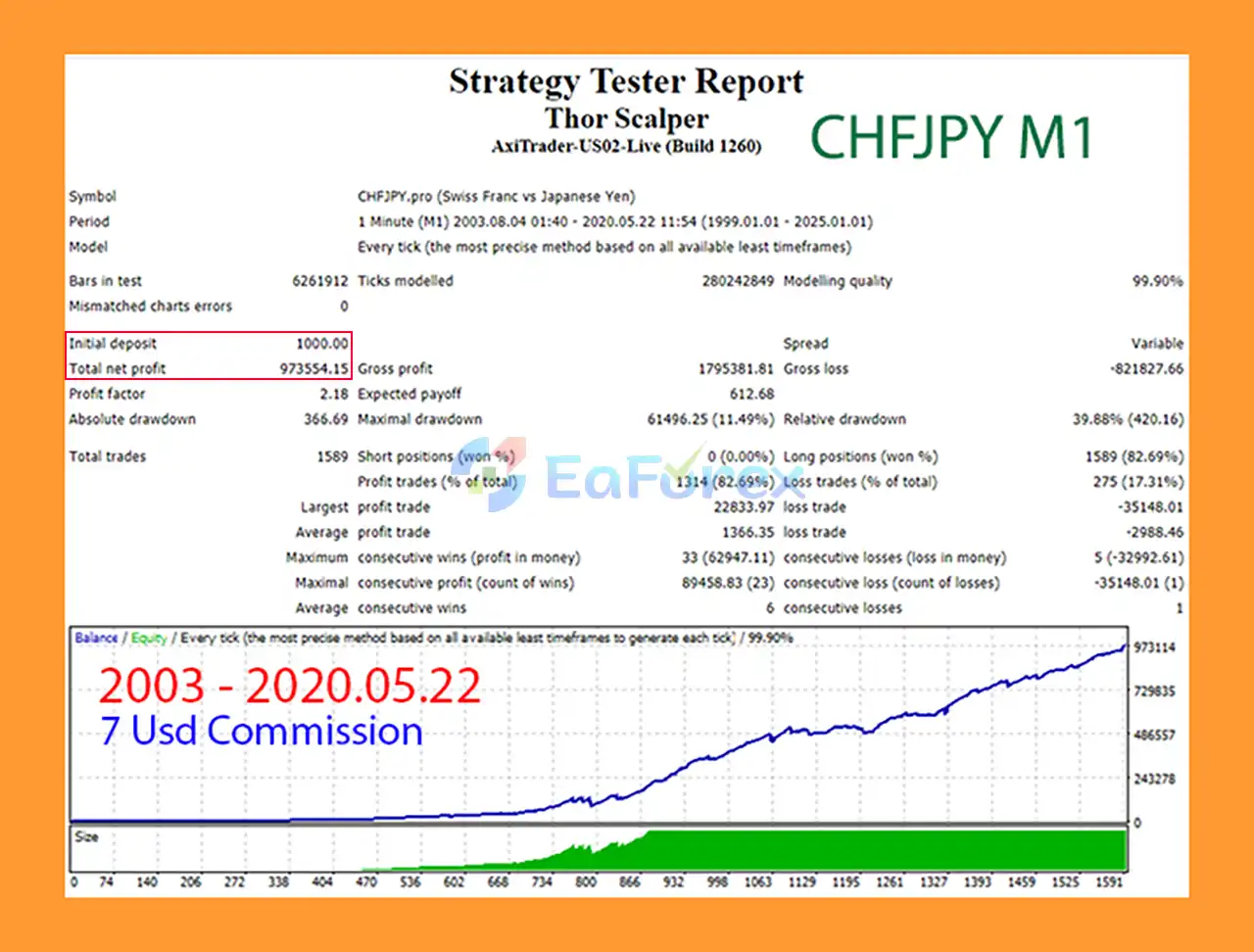 Thor Scalper EA Backtest