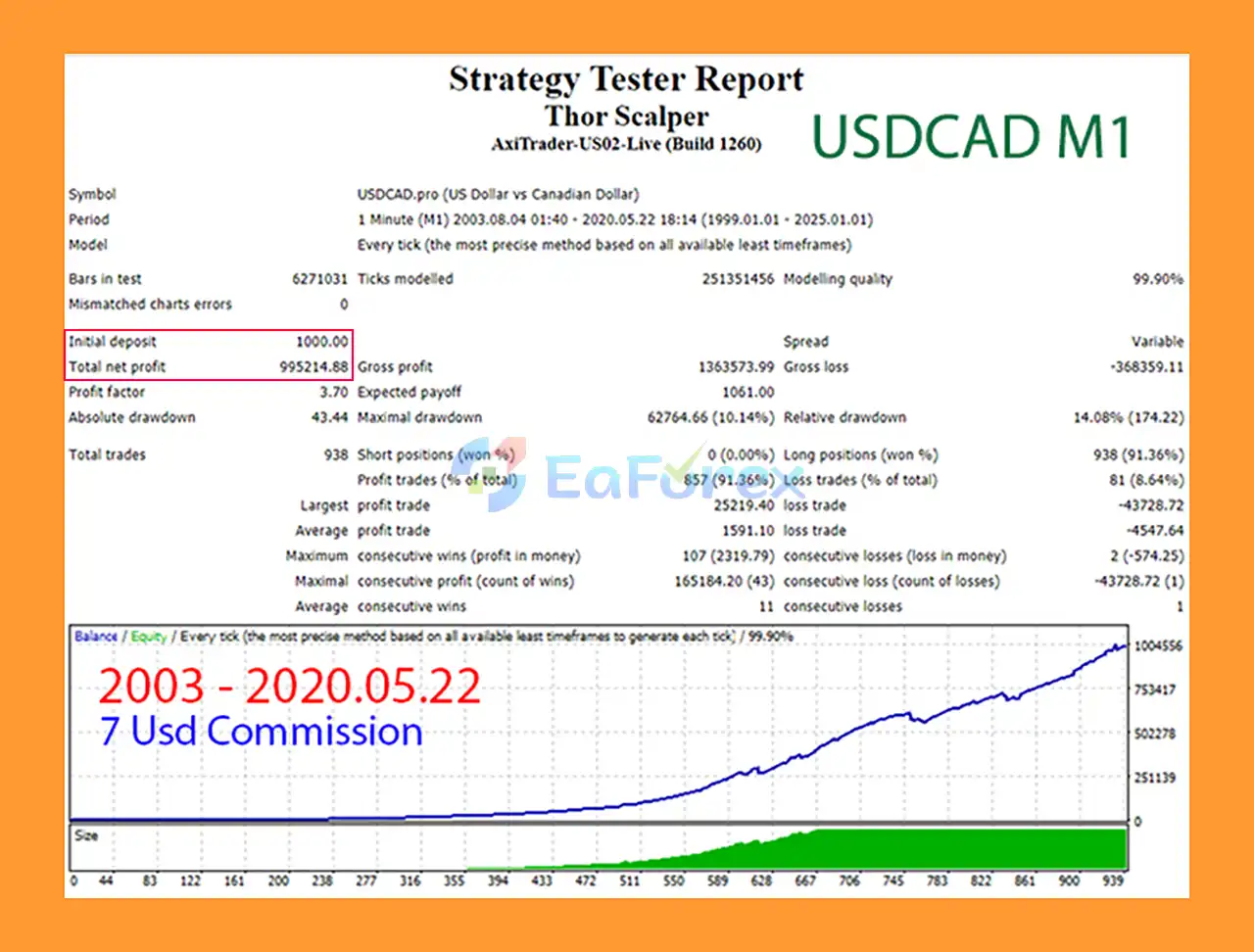 Thor Scalper EA MT4 Backtest