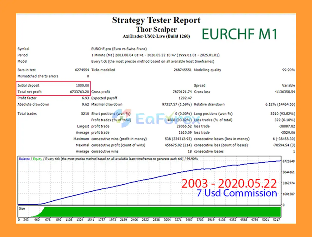 Thor Scalper EA MT4 Backtests