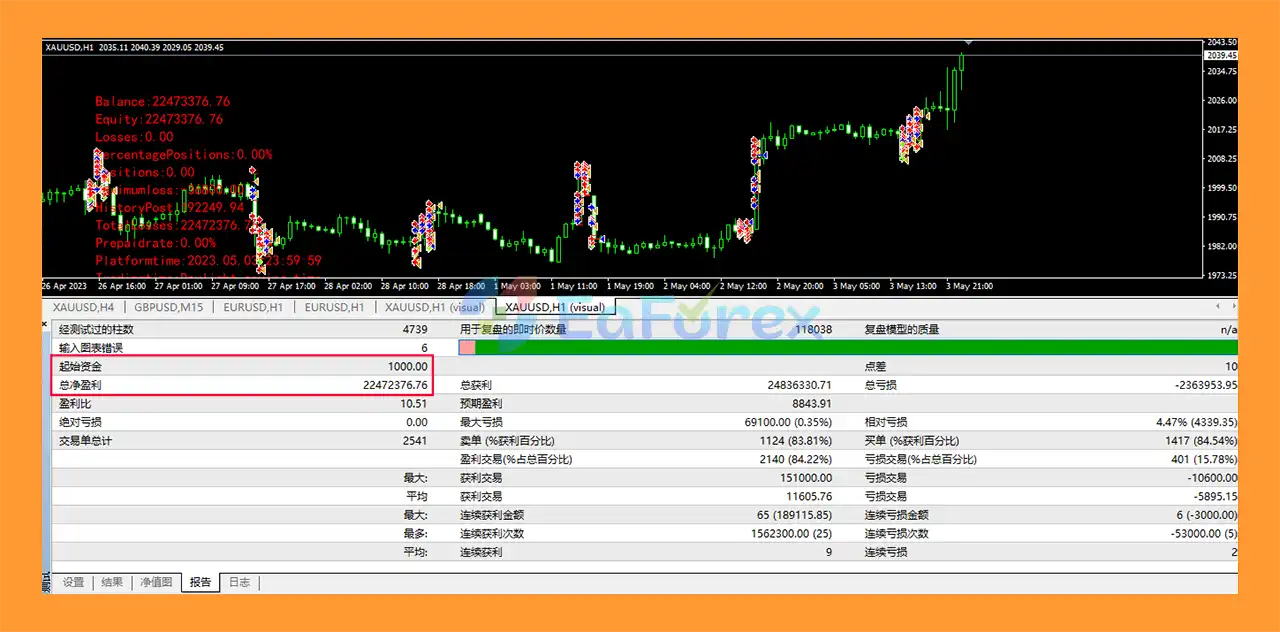 TradeGold EA MT4 Backtests