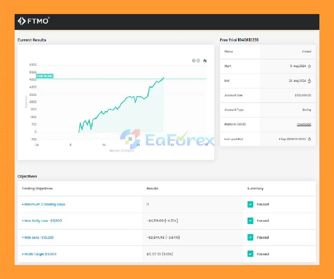 UZ Pro EA MT4 Trading Result