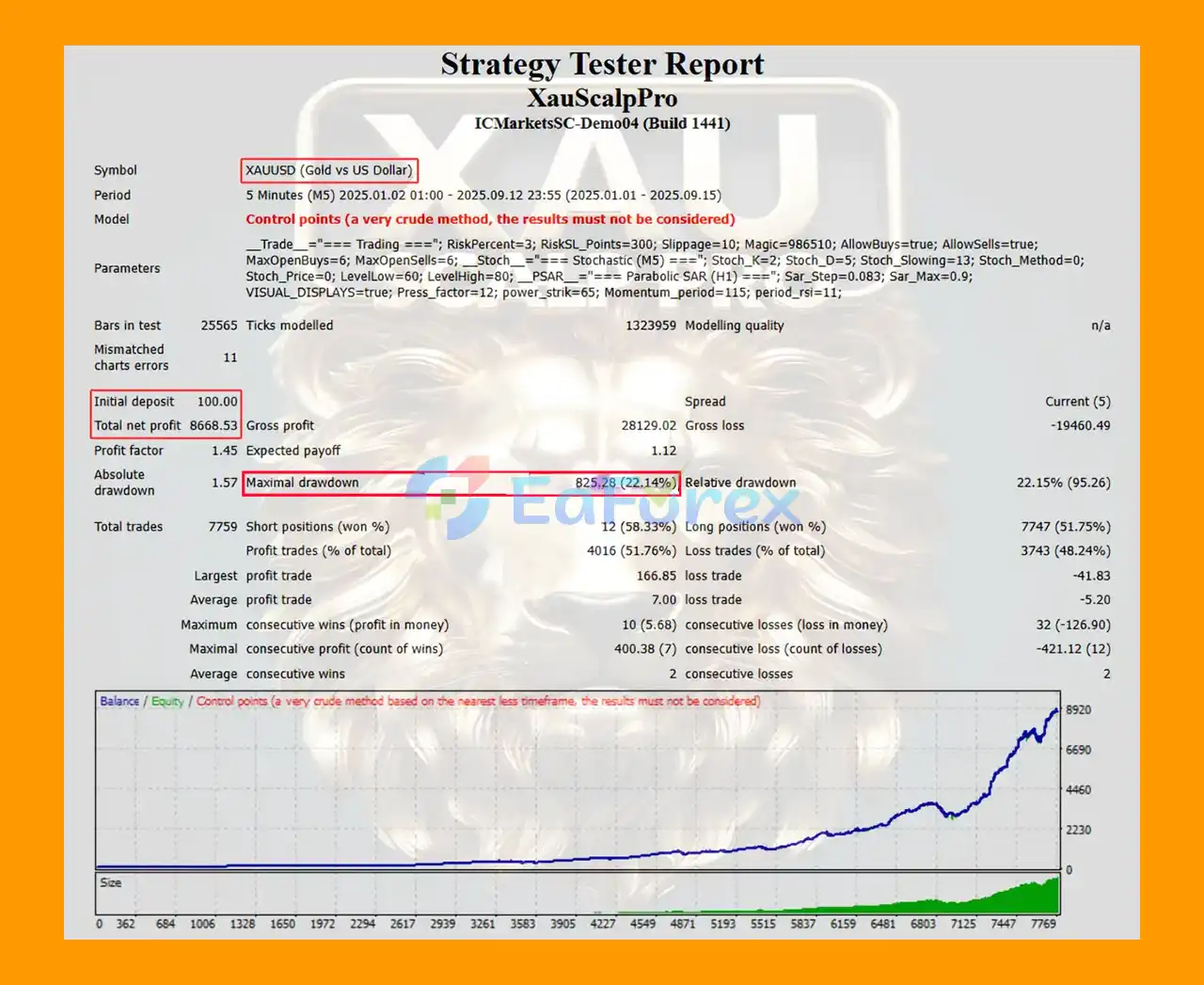 XAUScalpPro EA MT4 Backtest