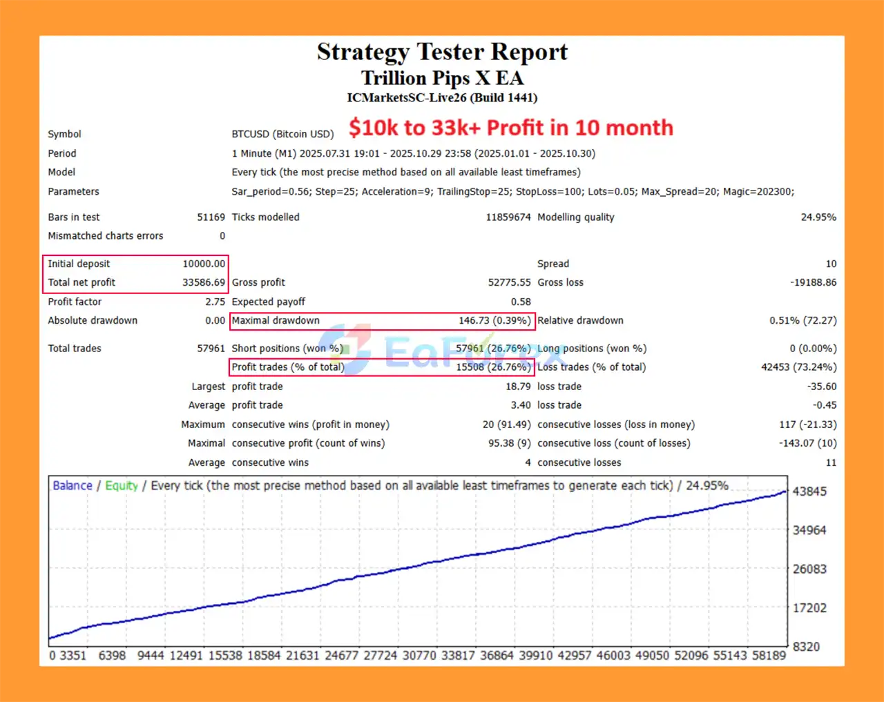 Trillion Pips X EA MT4 Backtest