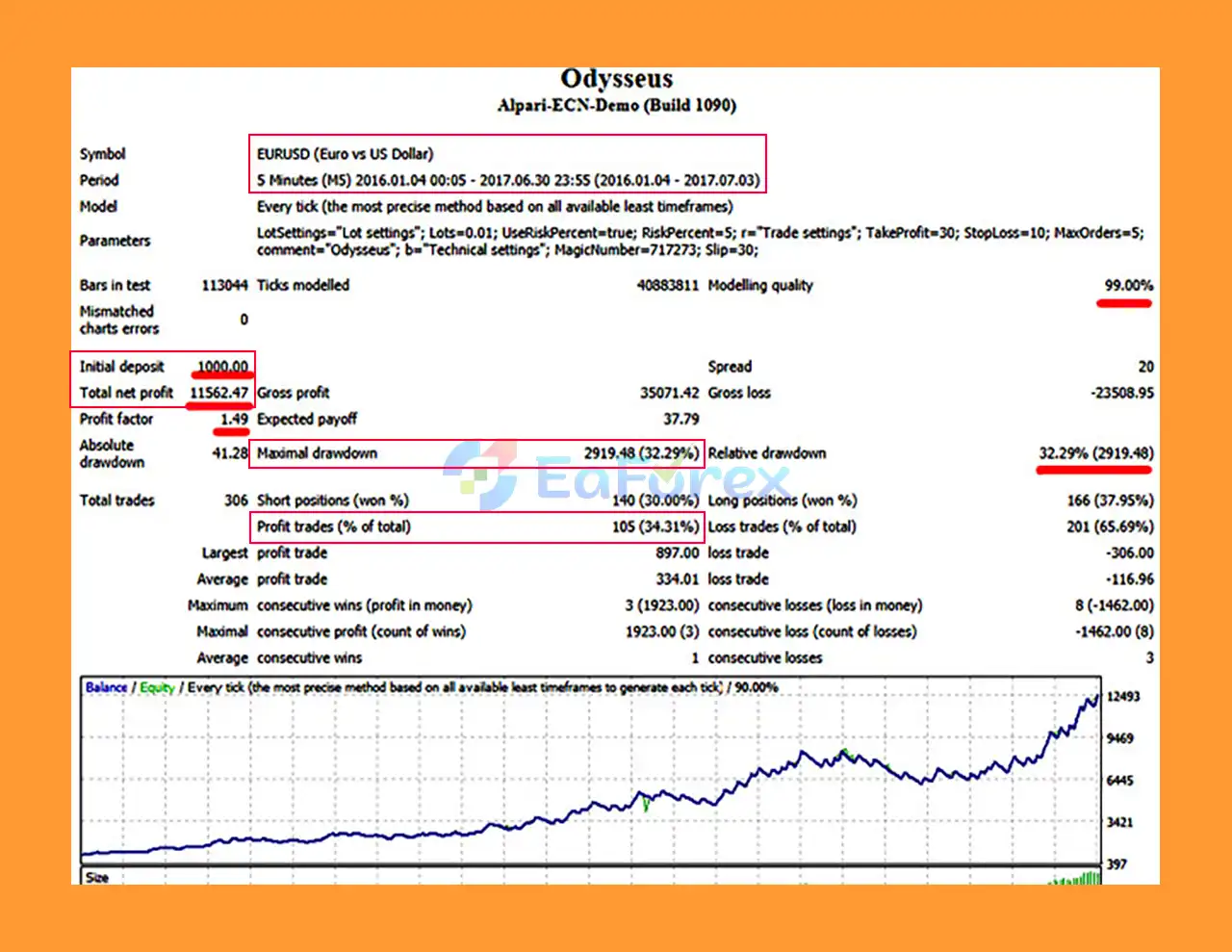 Odysseus EA MT4 Backtest