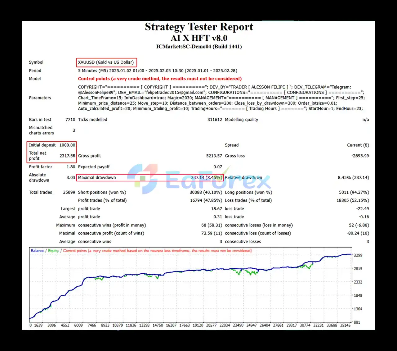 AI X HFT EA MT4 Backtests