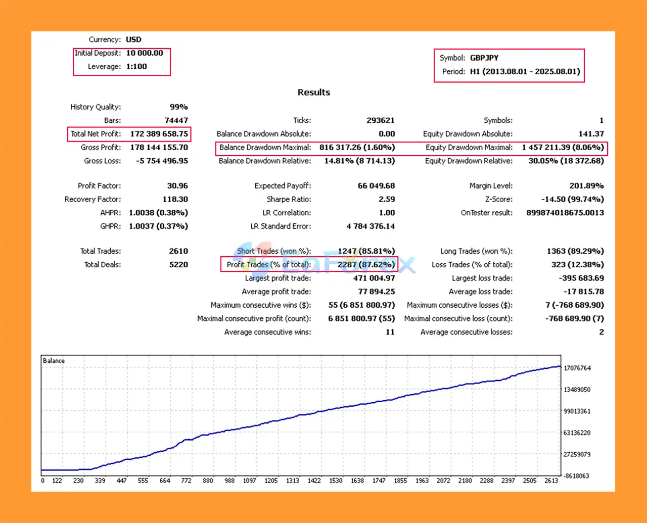 Dragon Risk Shield EA Backtest