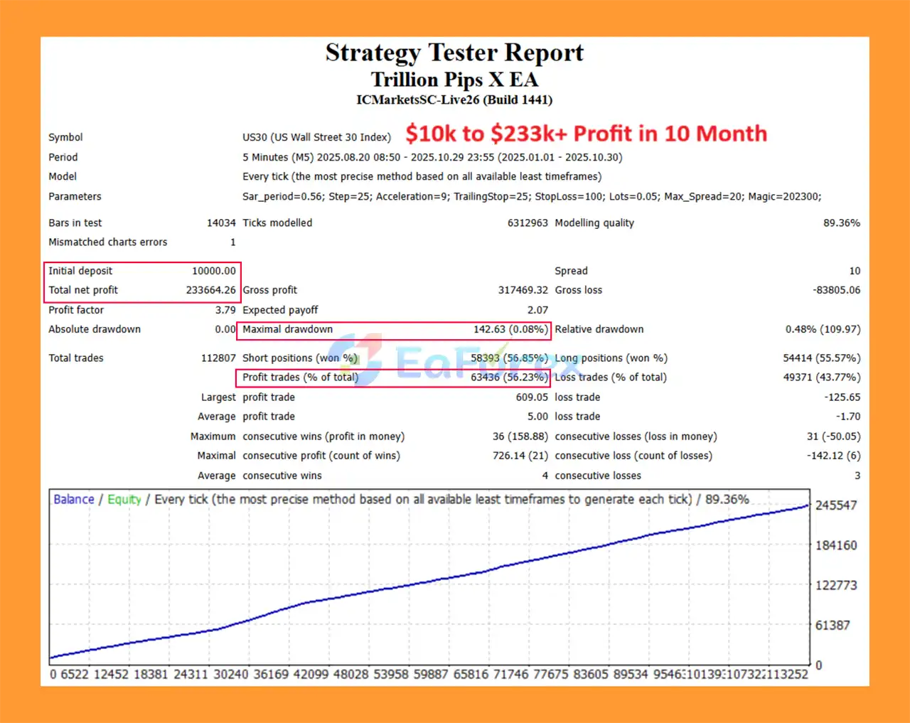 Trillion Pips X EA MT4 Backtests