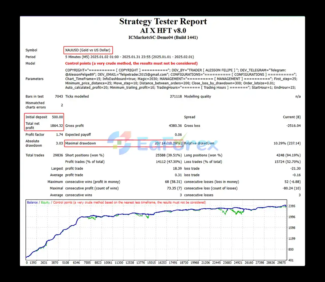 AI X HFT MT4 Backtests