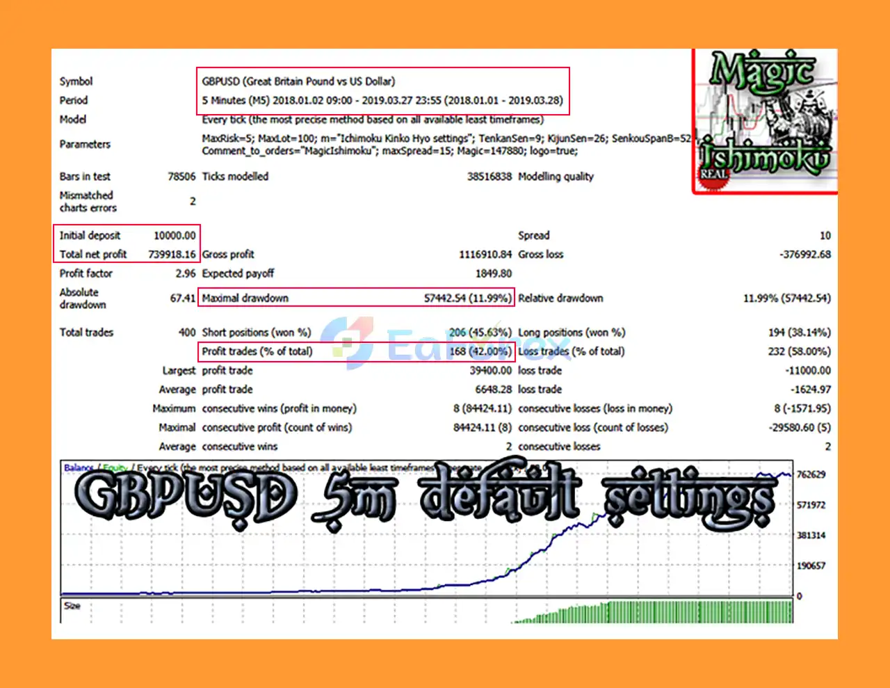 MagicIshimoku MT4 Backtests