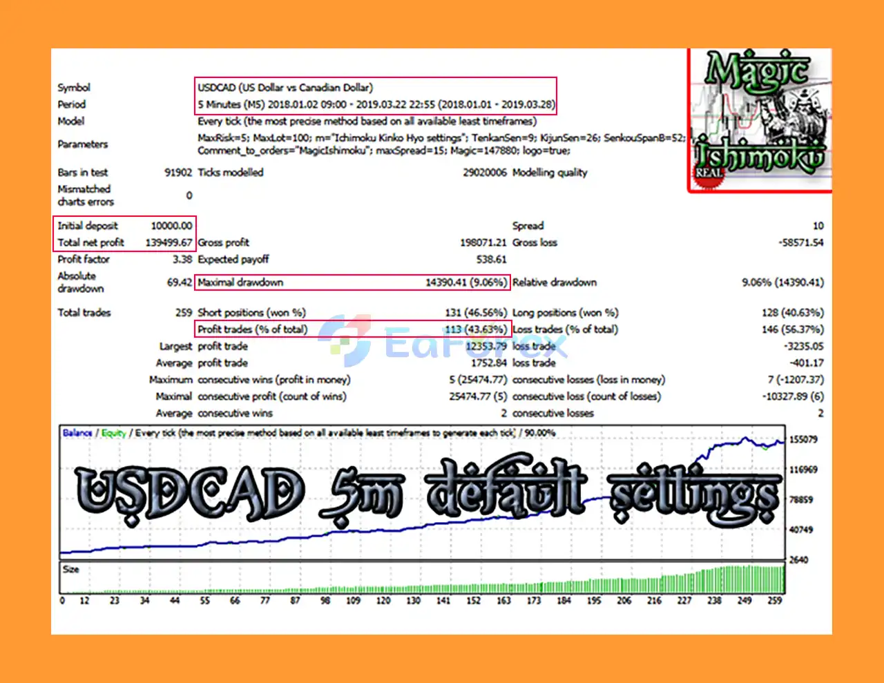 MagicIshimoku EA MT4 Backtests