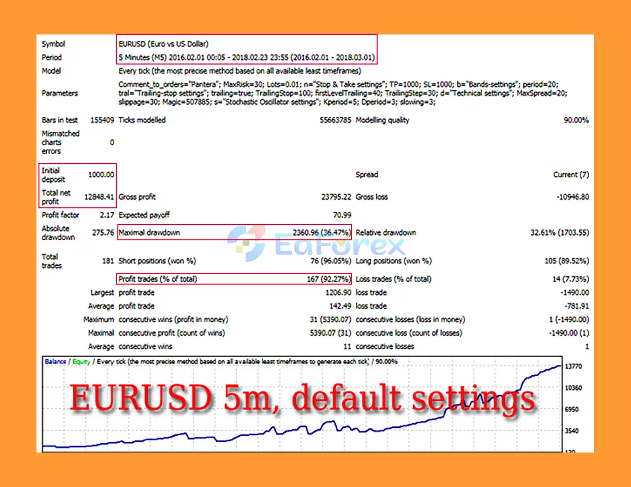 Panther EA MT4 Backtest