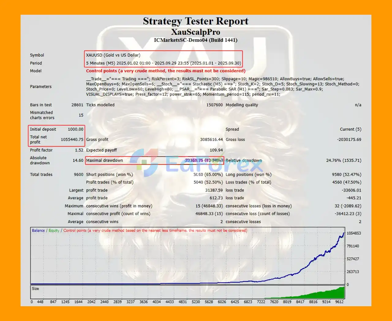 XAUScalpPro EA MT4 Backtests