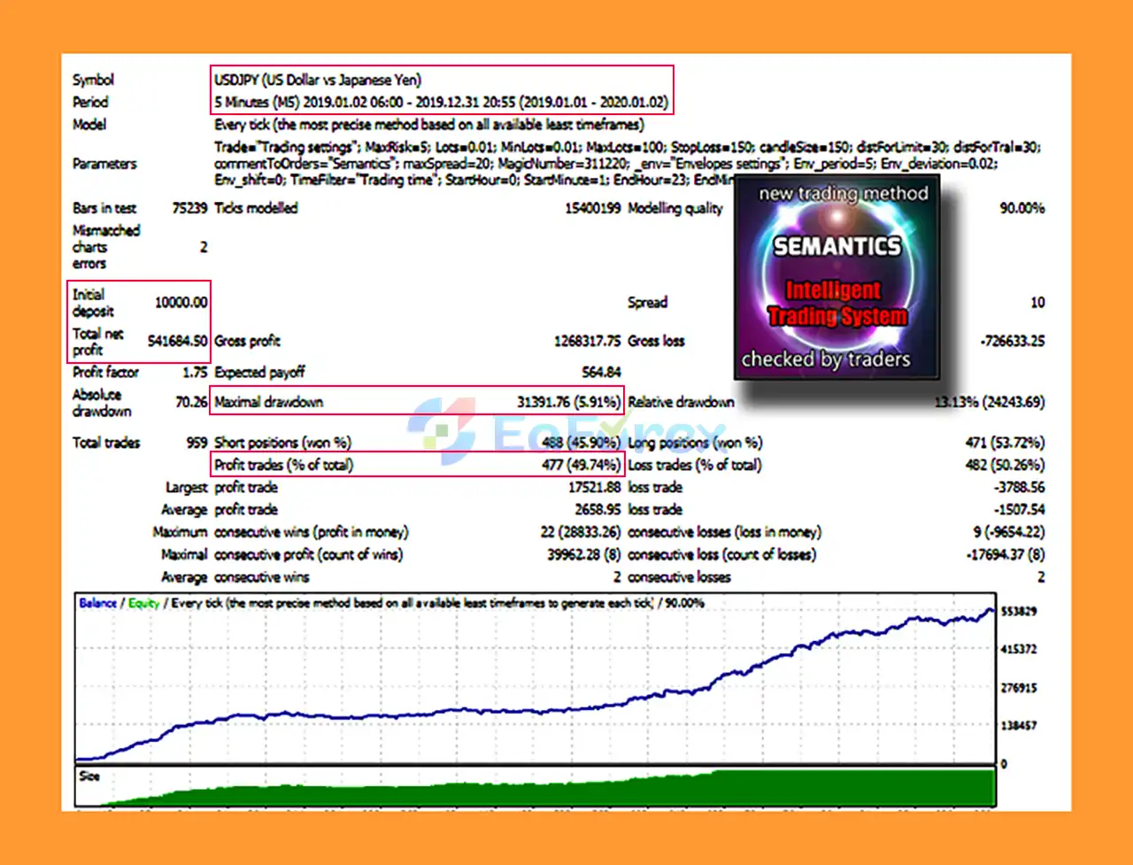Semantics EA MT4 Backtests